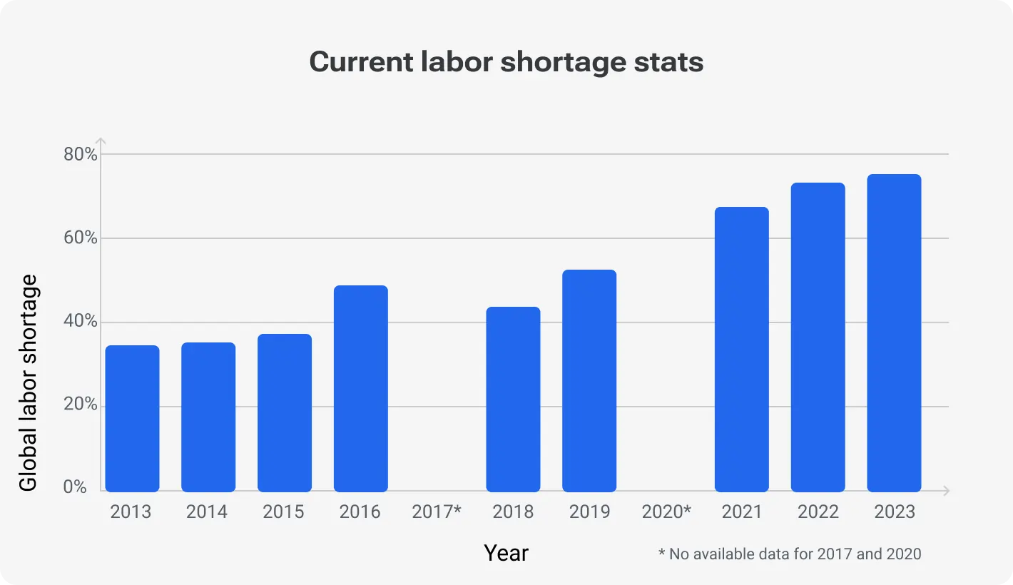 Current labor shortage stats