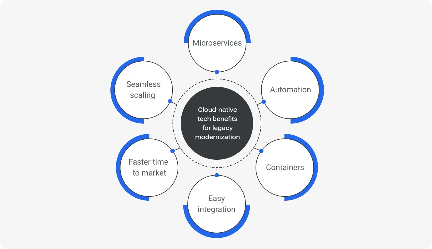 Reliable Cloud-Native Technologies for Legacy Modernization