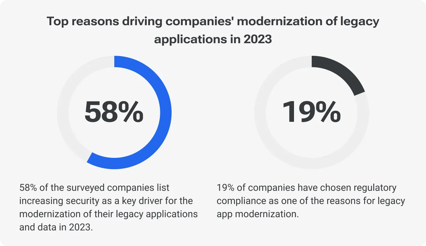 Legacy Modernization for Enhanced Security and Compliance