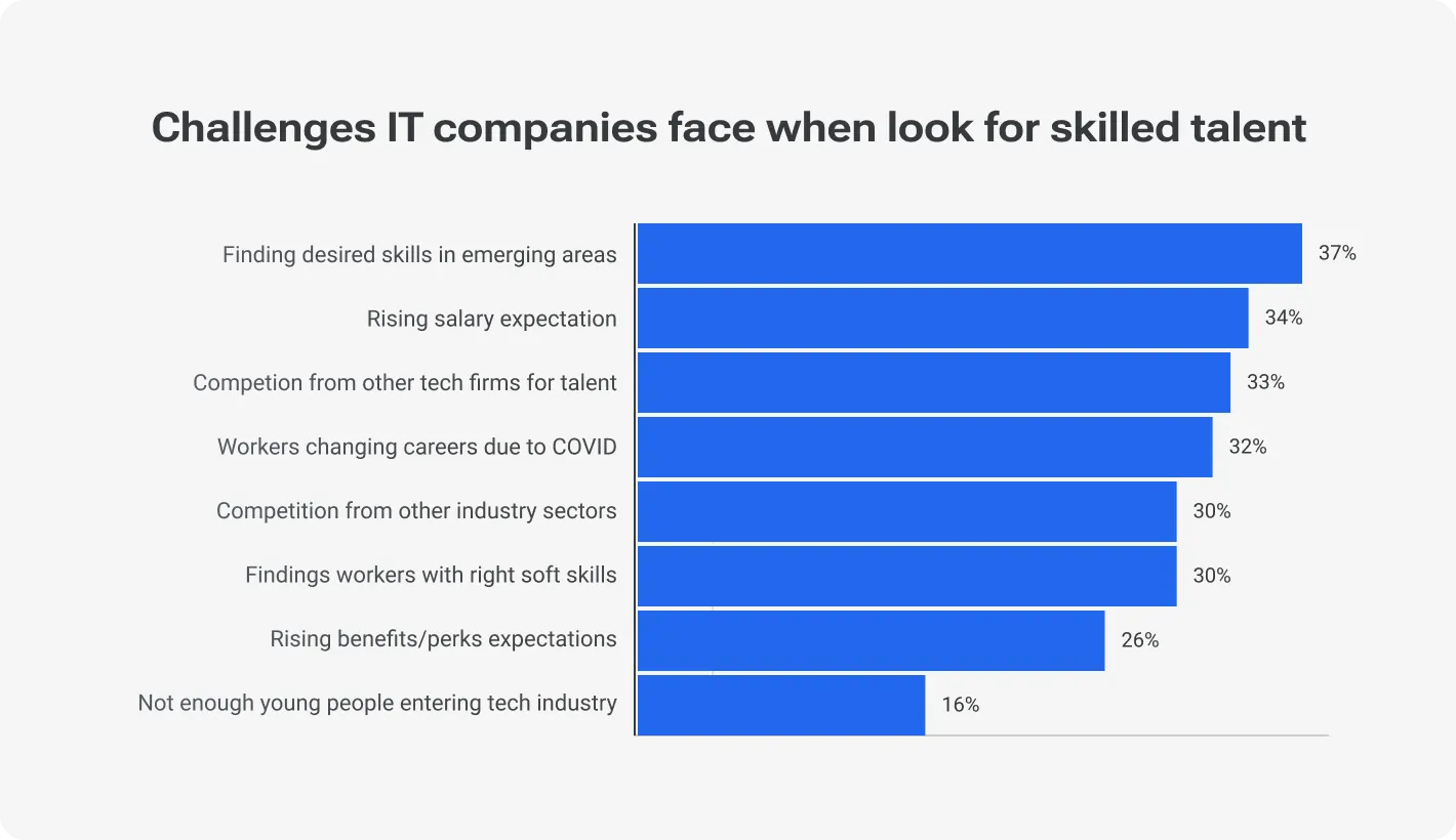 Challenges IT companies face when look for skilled talent