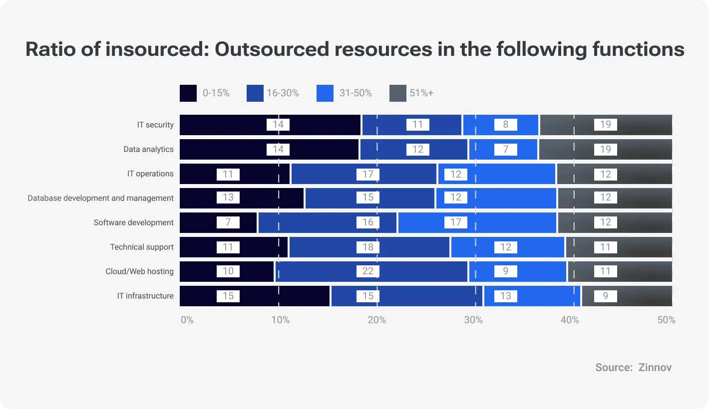 Ratio of insourced: outsourced resources in the following functions