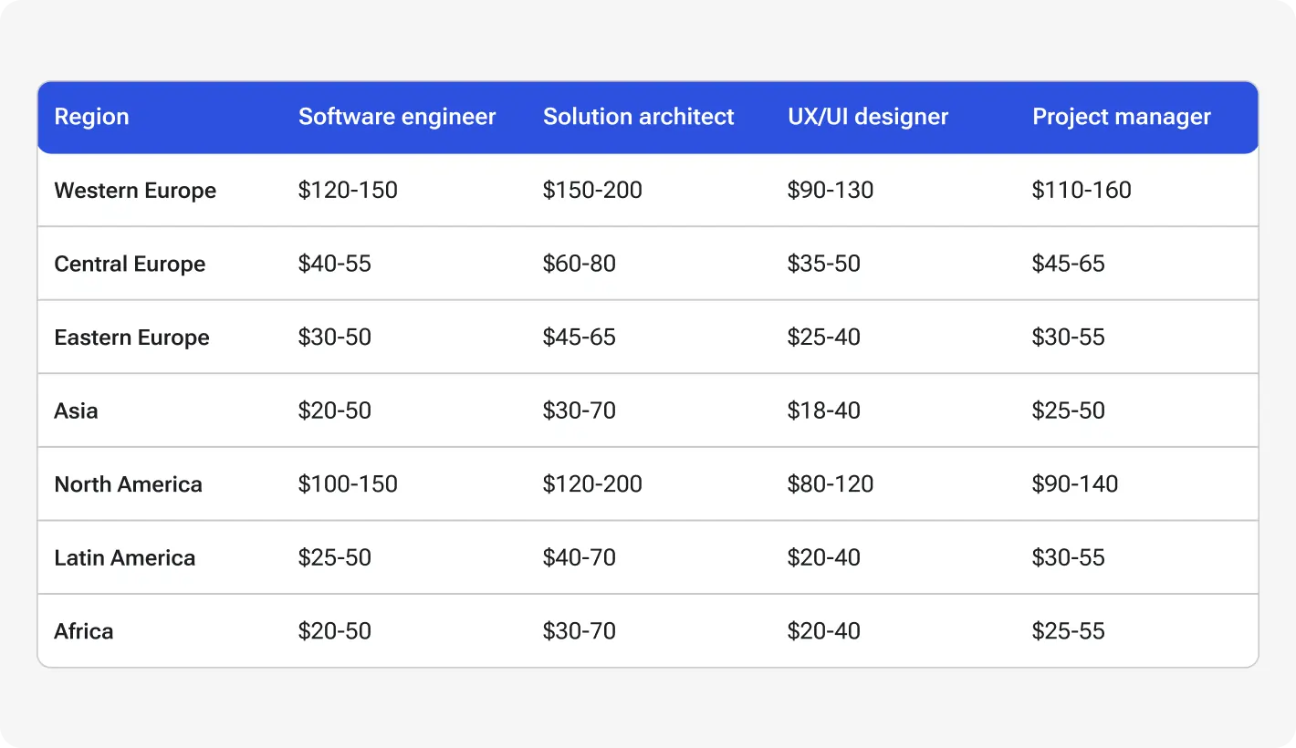 Average rates may differ a lot from the actual price for actual software development services