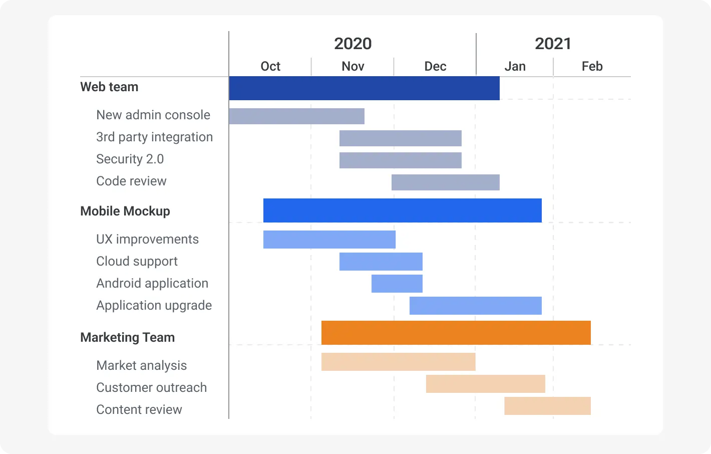 Setting Timelines and Measuring Success