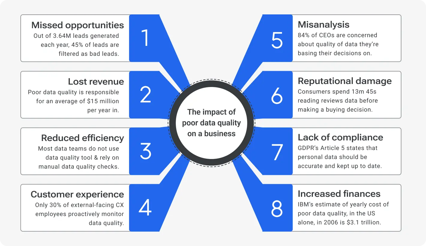 The impact of poor data quality on a business