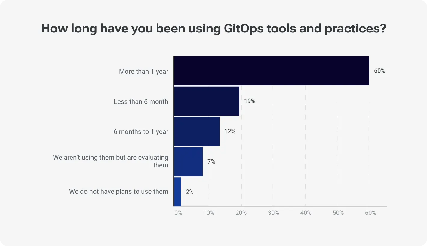 GitOps practices