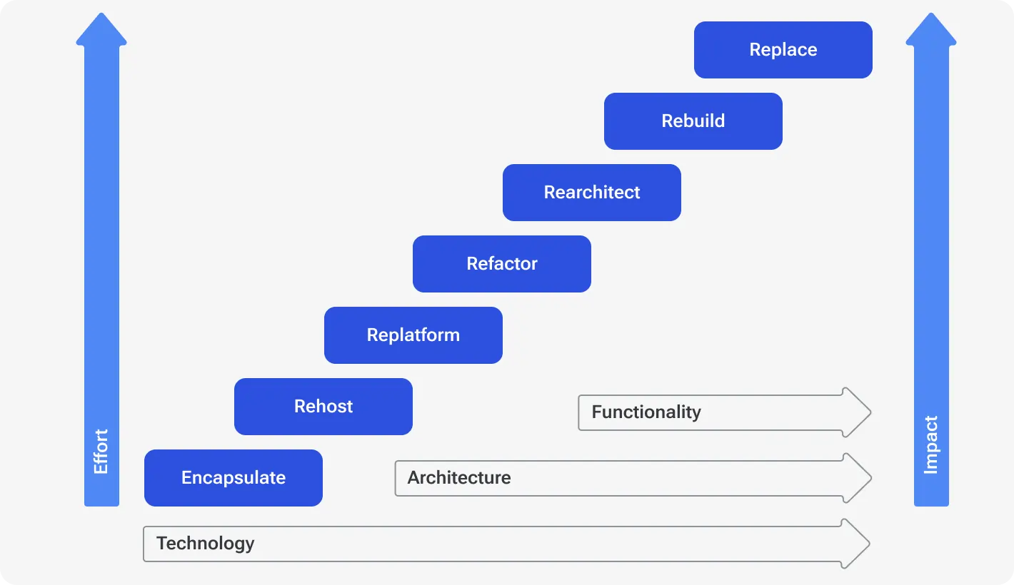 Current legacy application modernization offers several ways