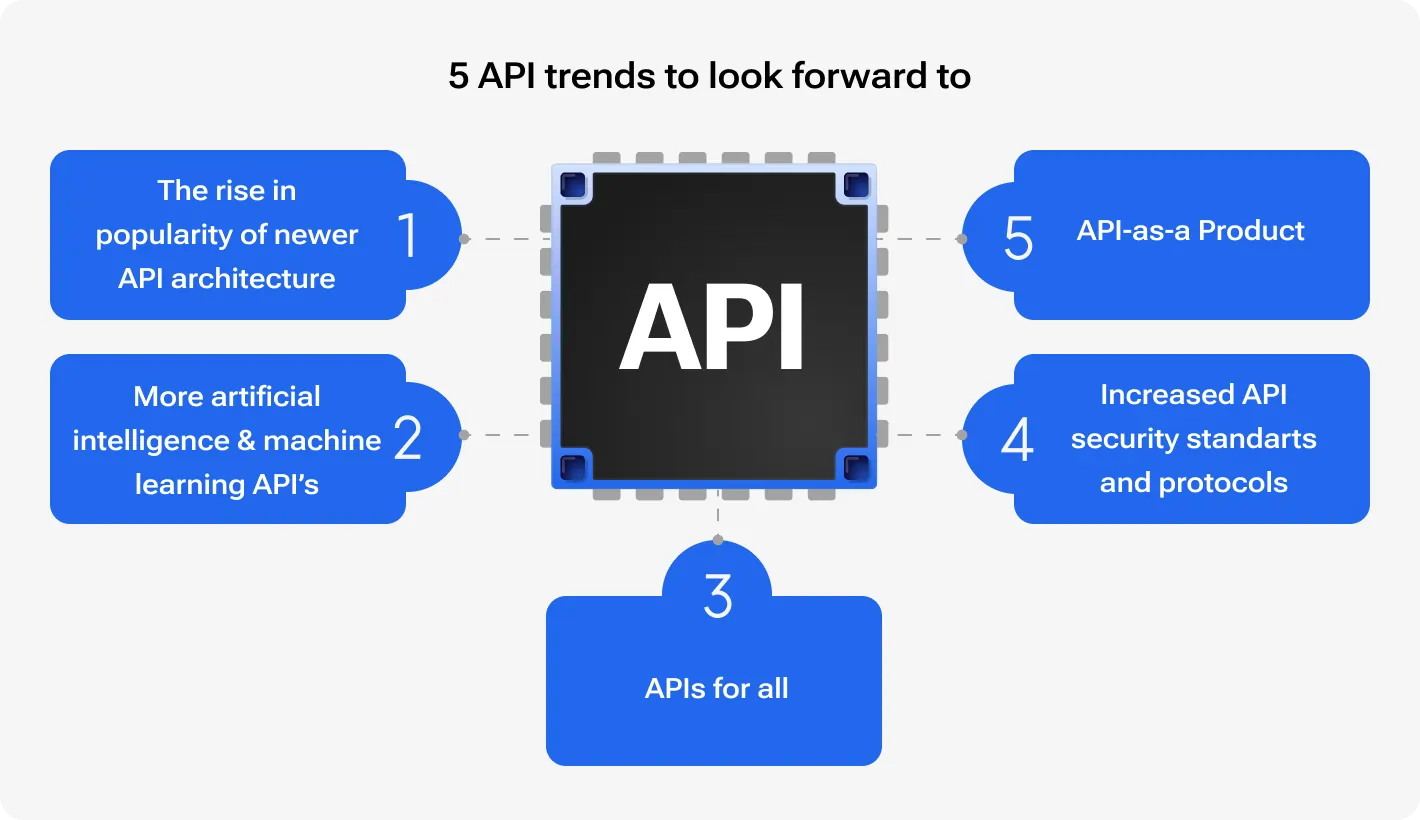 5 API trends to look forward to