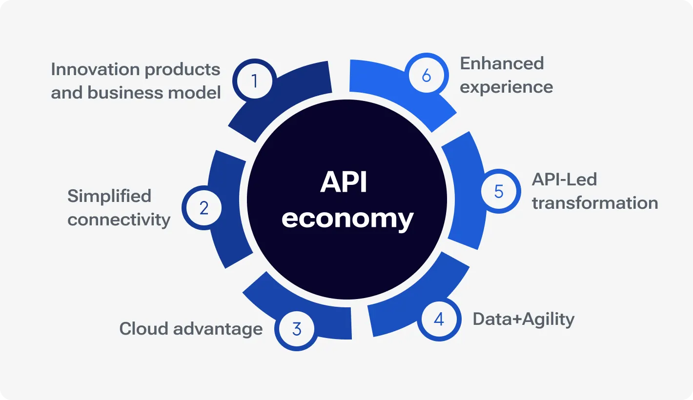 Understanding the API economy