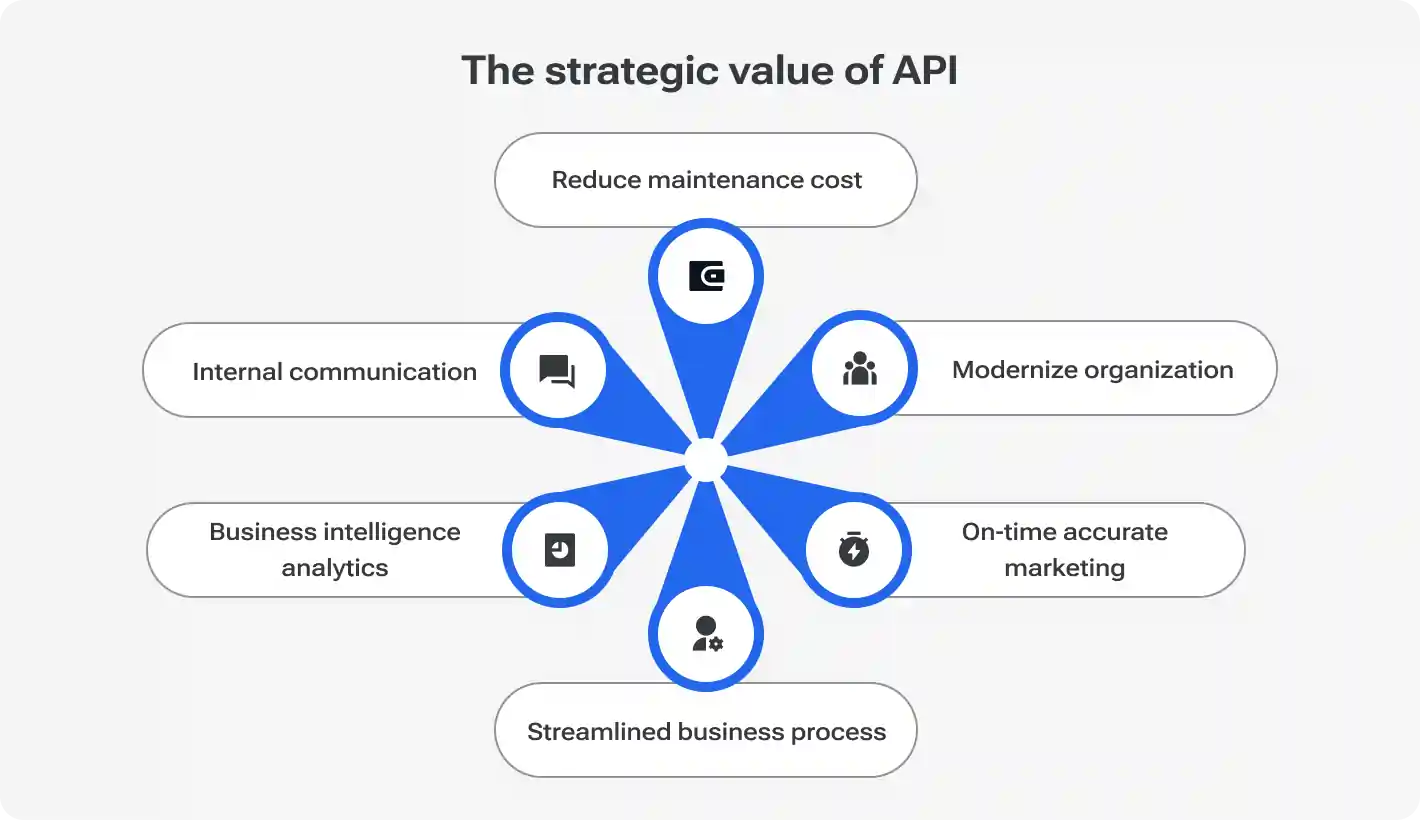 The strategic value of API