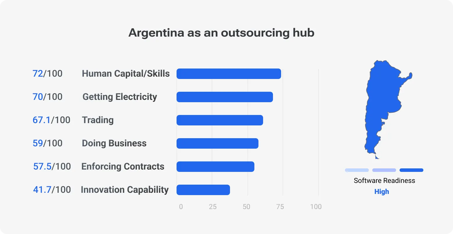 Argentina as an outsourcing hub