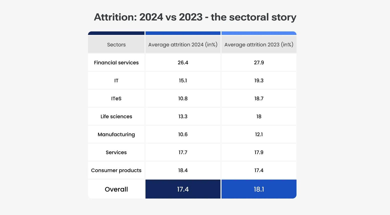 Argentina attrition rate 2024 vs 2023: financial services highest (26.4%), manufacturing lowest (10.6%). Overall 17.4% vs 18.1%.
