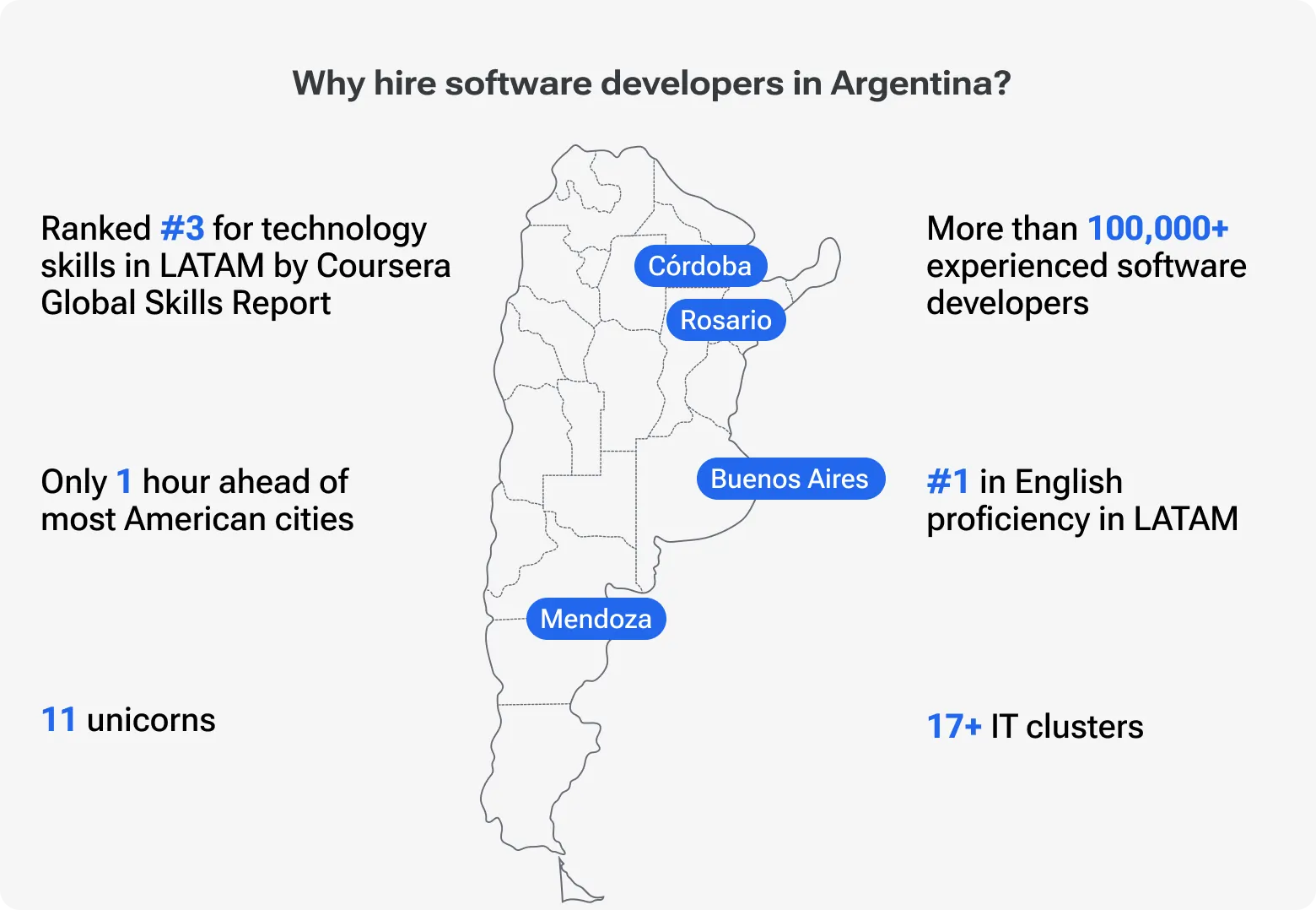 Reasons to hire software developers in Argentina: 100K+ engineers, top English skills, 17+ IT clusters, 11 unicorns.