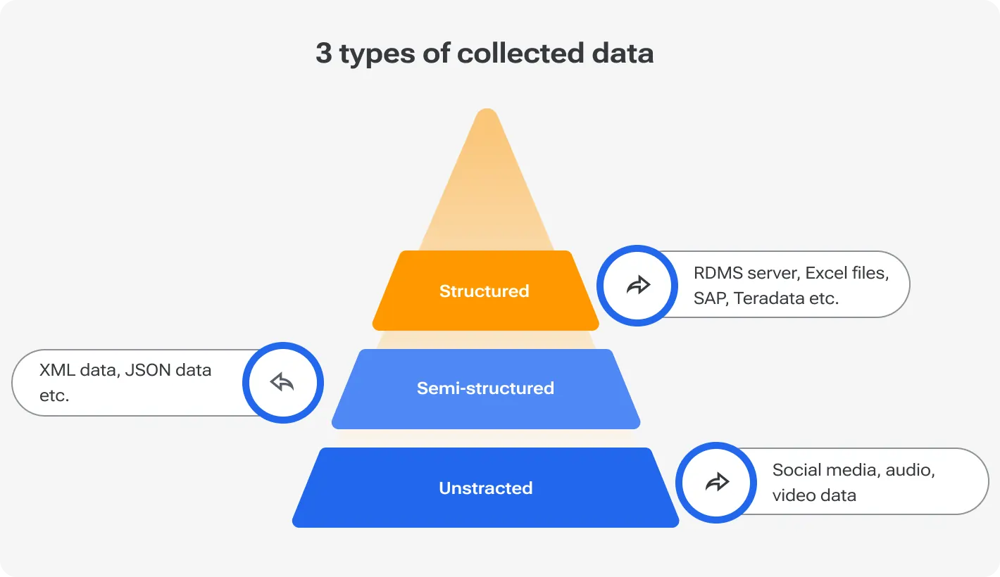 3 types of collected data