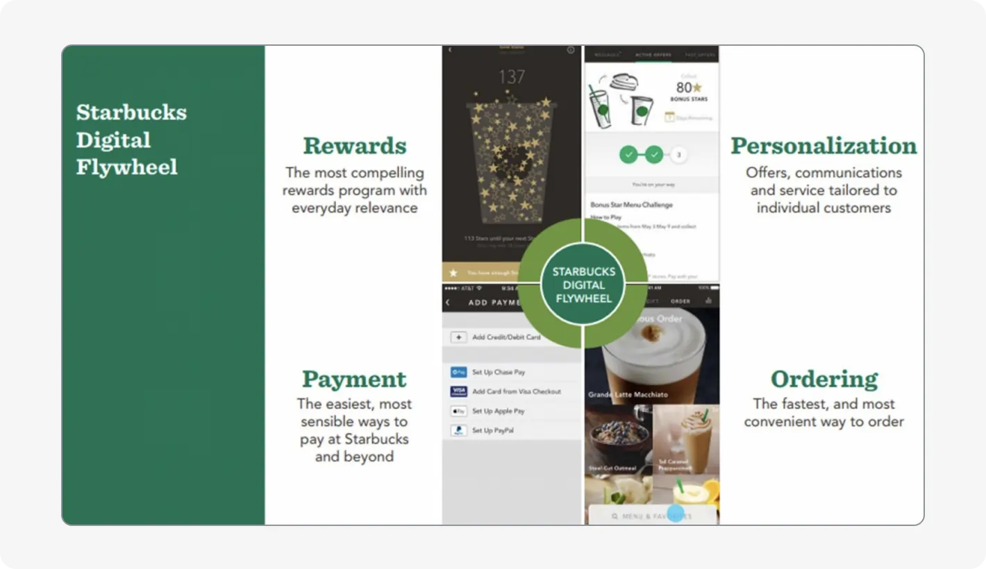 Starbucks digital flywheel