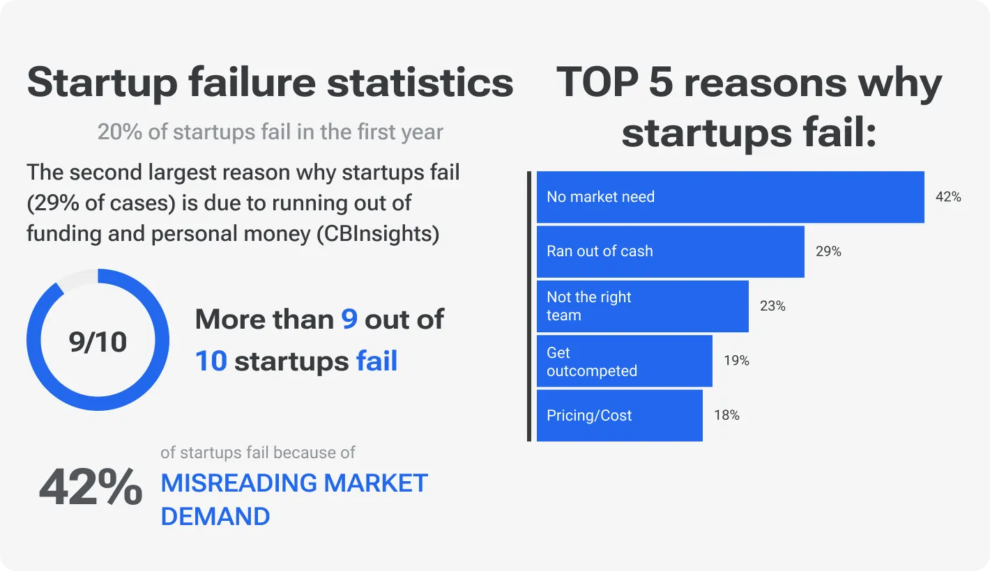 Startup Failure Statistics