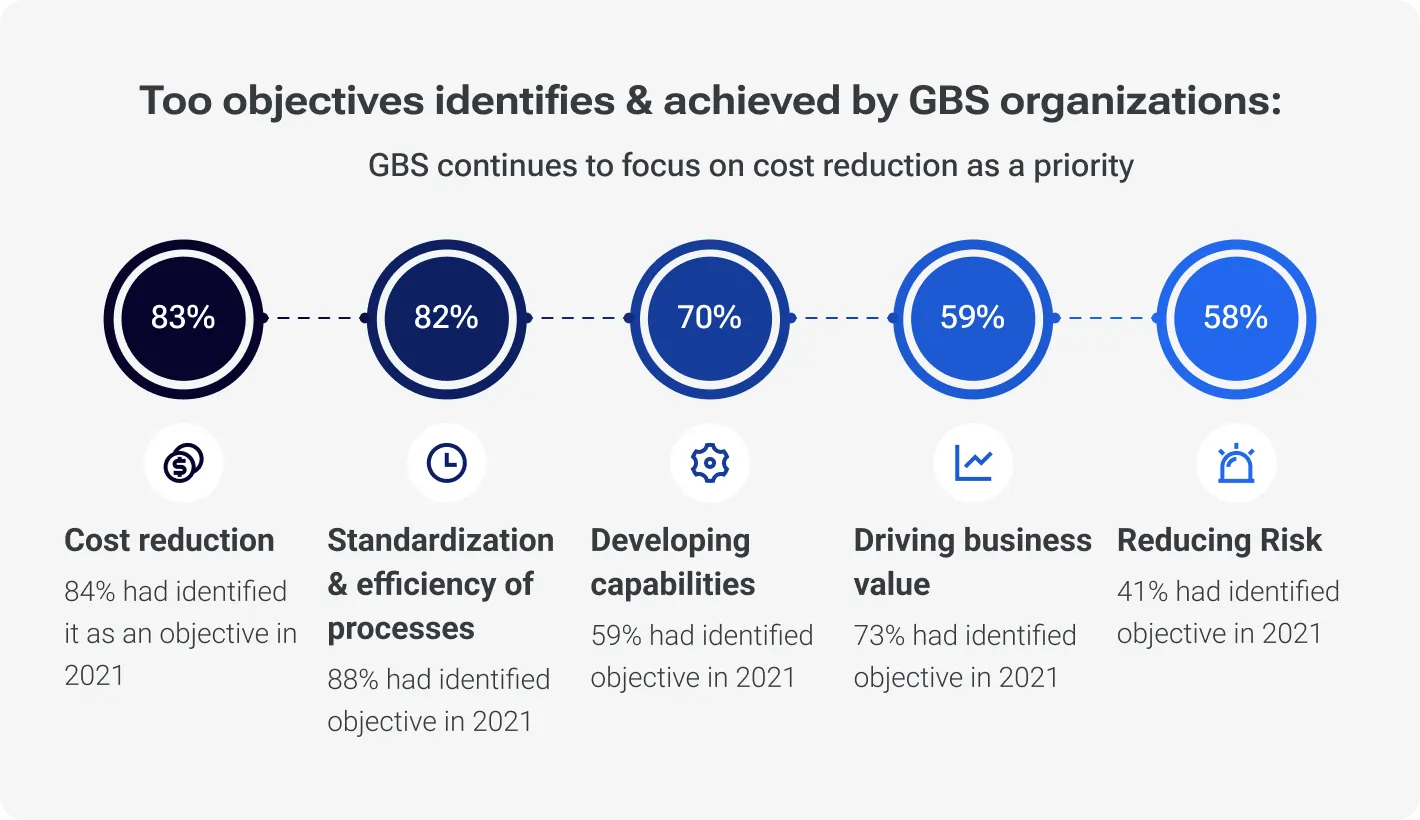 GBS continues to focus on cost reduction as a priority