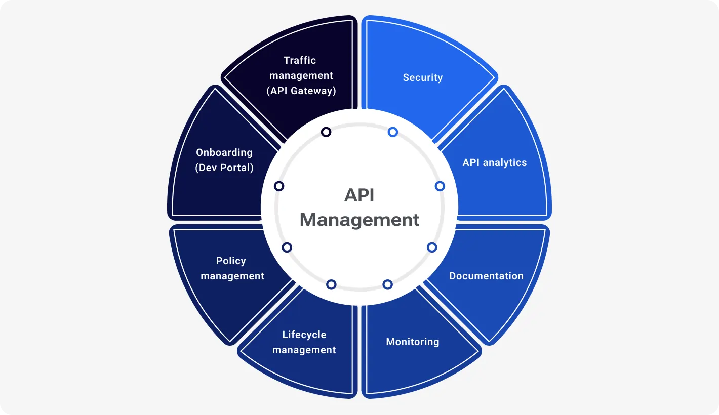 API management