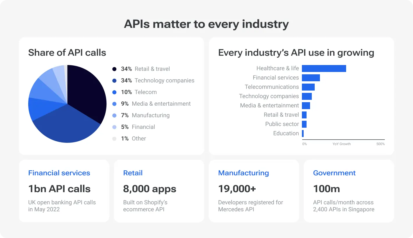 APIs matter to every industry