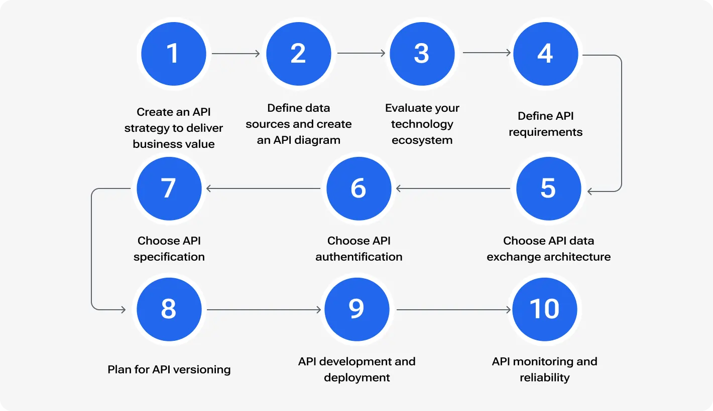 Basics of API development