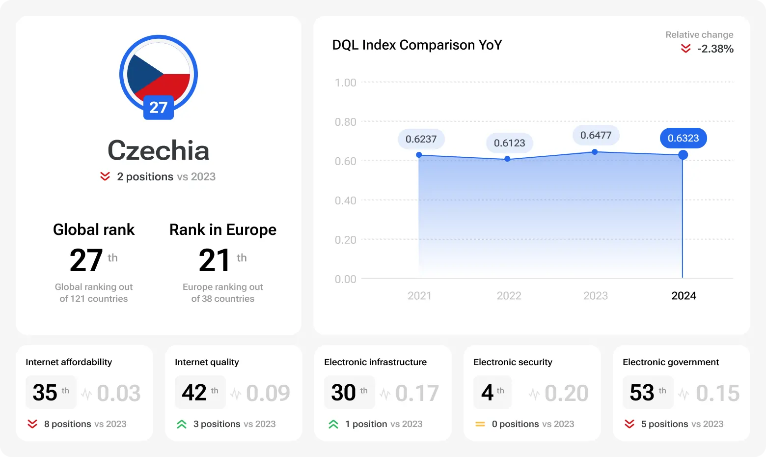 Czechia ranked 27th globally and 21st in Europe in the 2024 Digital Quality of Life Index, with strong scores in electronic security (4th) and infrastructure (30th).
