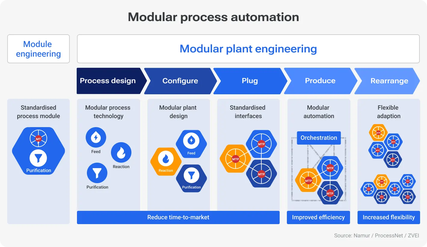 Start with basics: automation and modular design