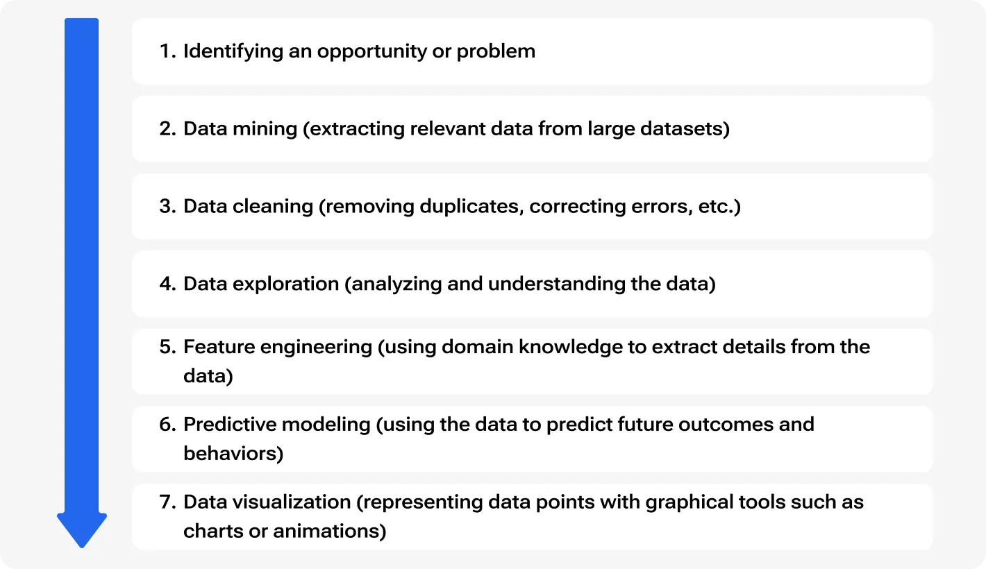 Data science life chain