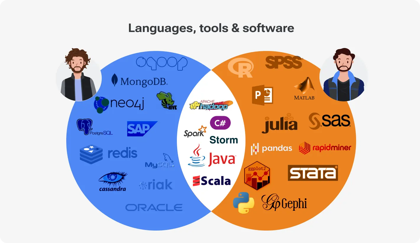 Languages Tools & Software