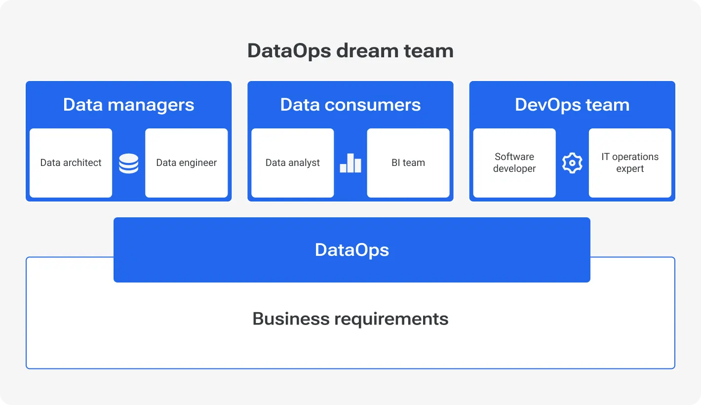 DataOps dream team