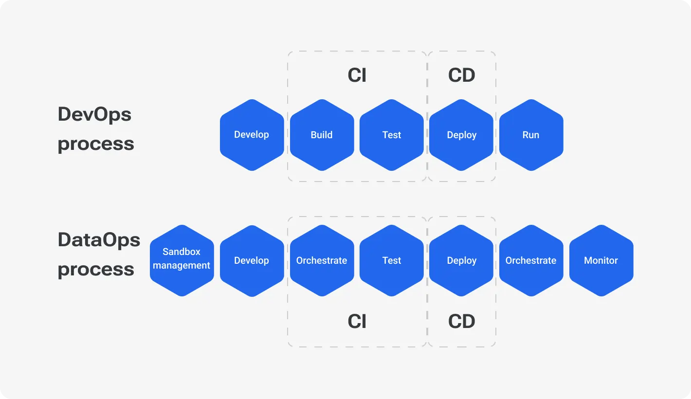 Improved data quality