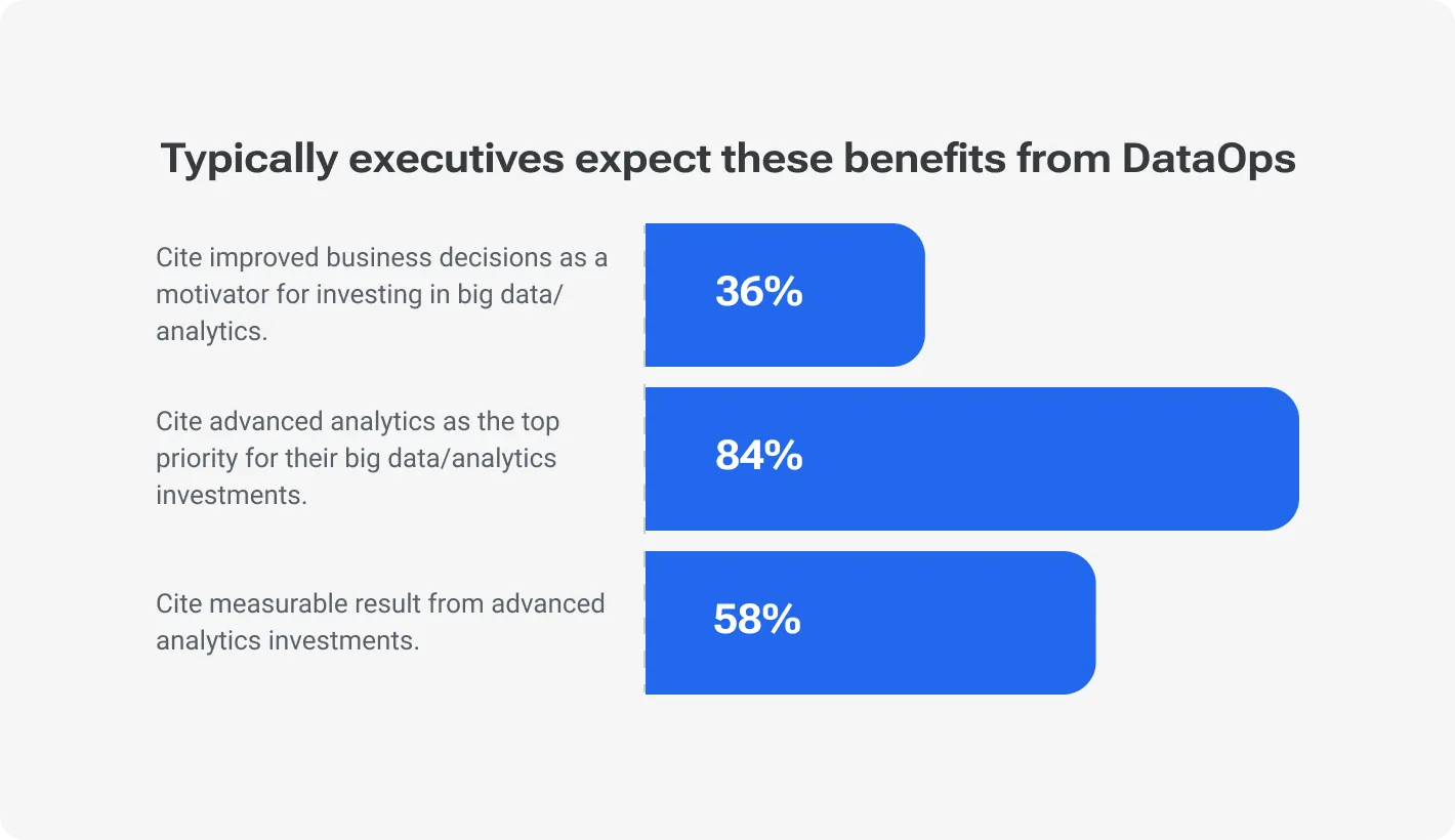 Typically executives expect these benefits from DataOps