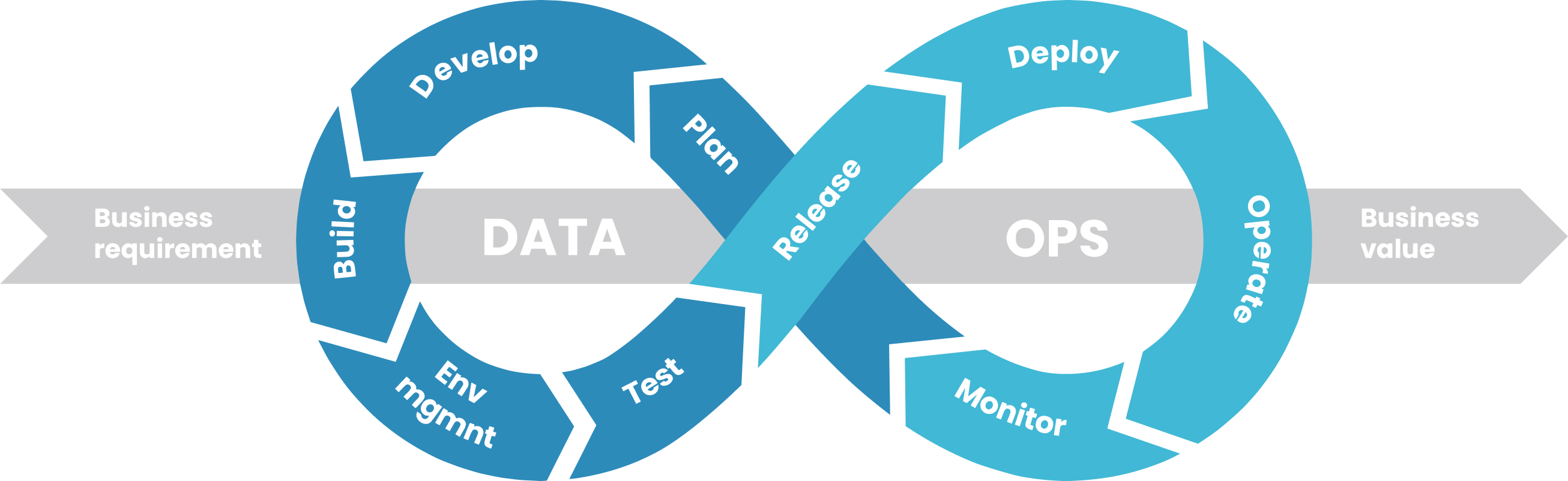 What is DataOps?