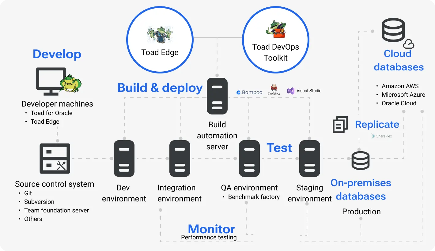 Reliable DevOps infrastructure and processes