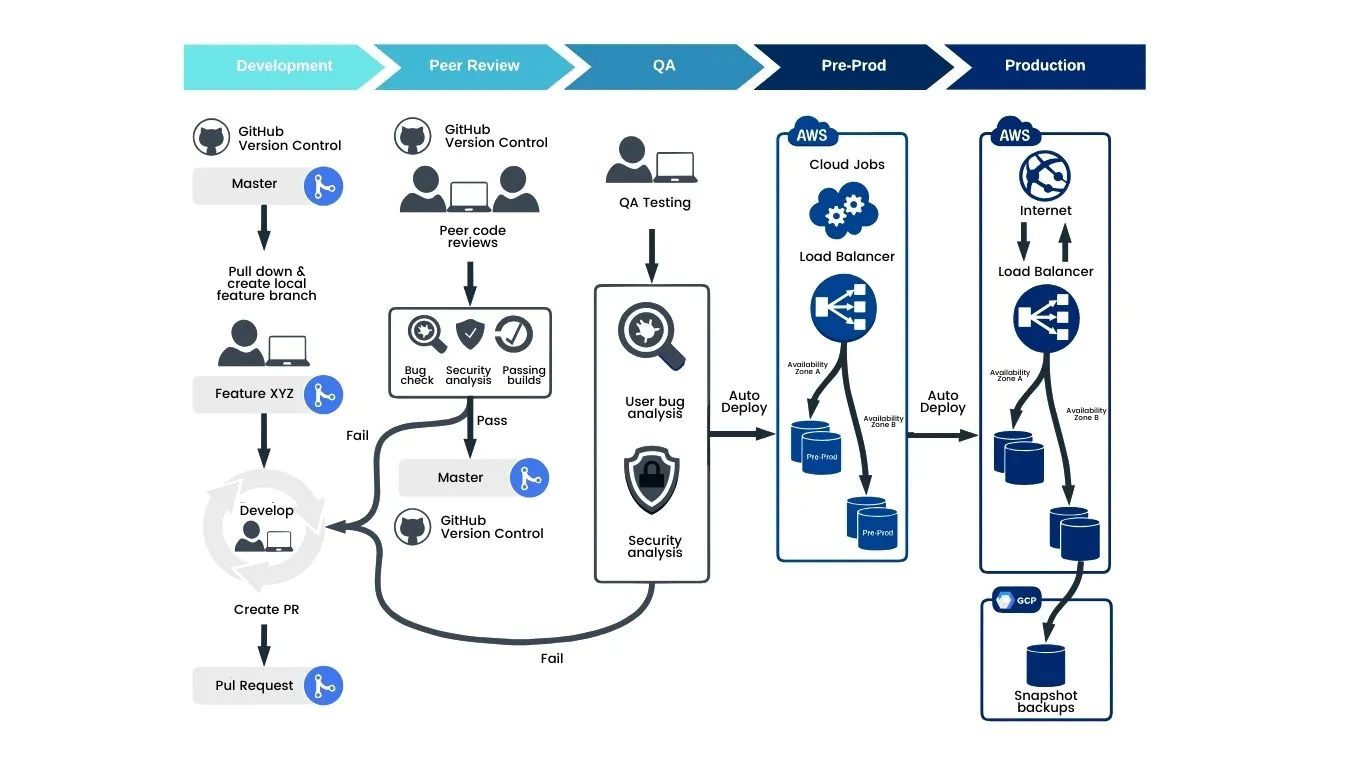 Continuous Deployment/Delivery (CD)