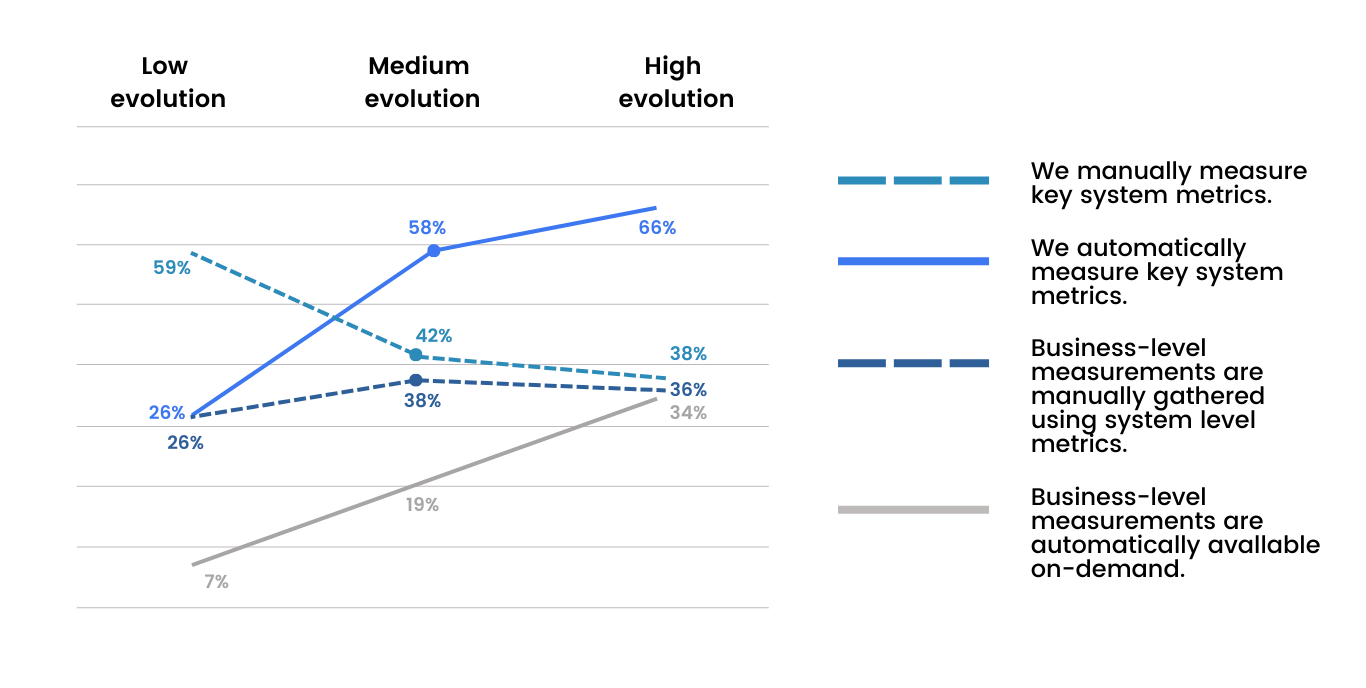 Automated measurement of metrics