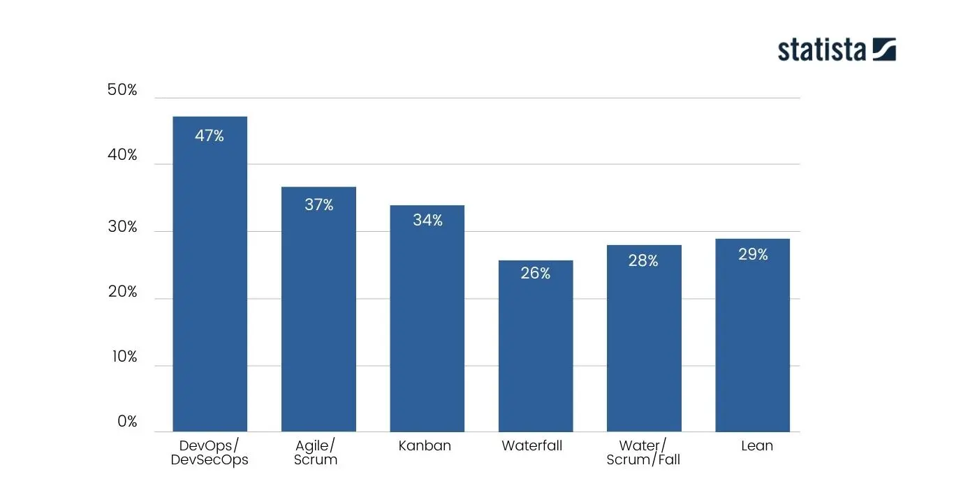 Most in-demand software development methodologies practiced, 2022