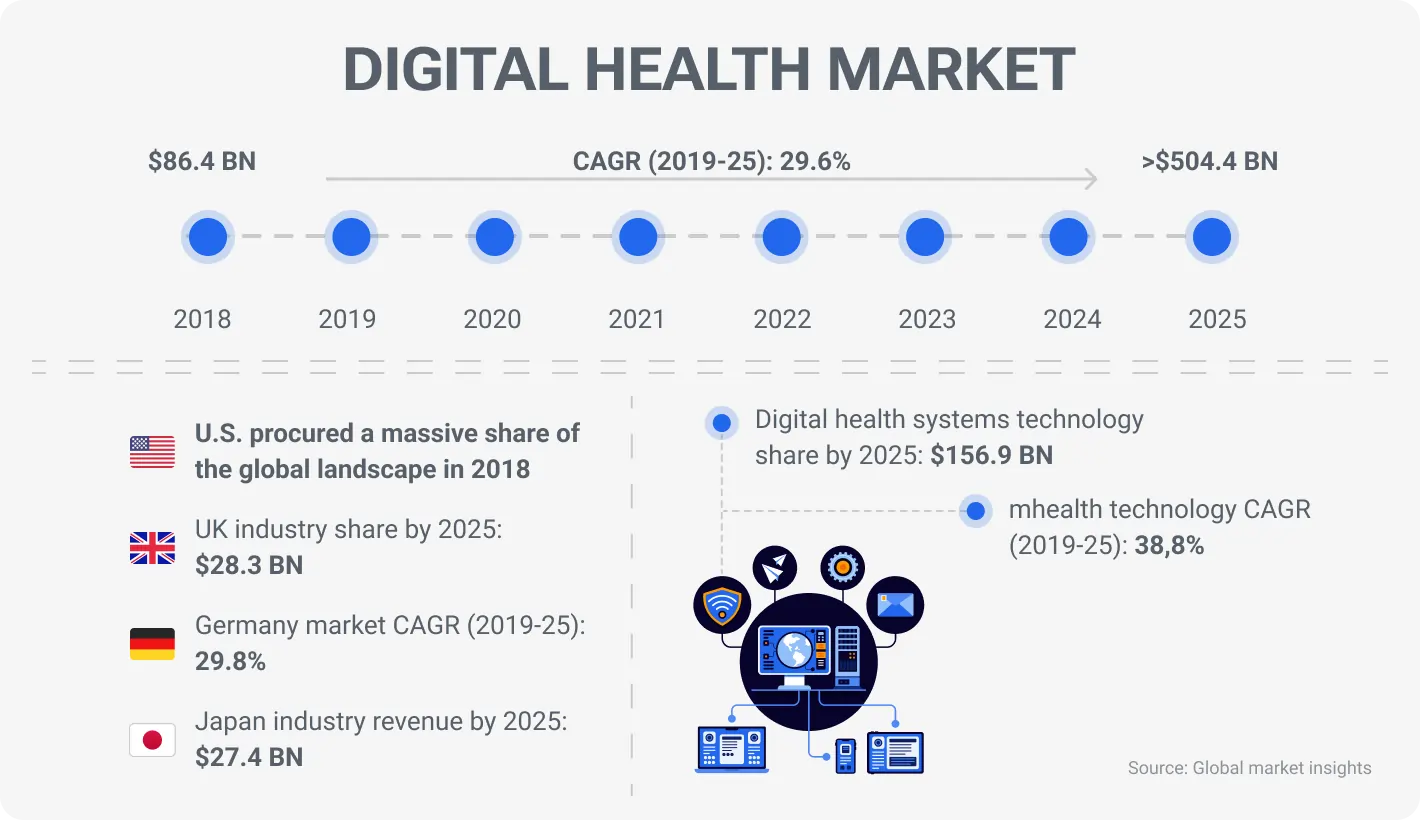 Digital health market