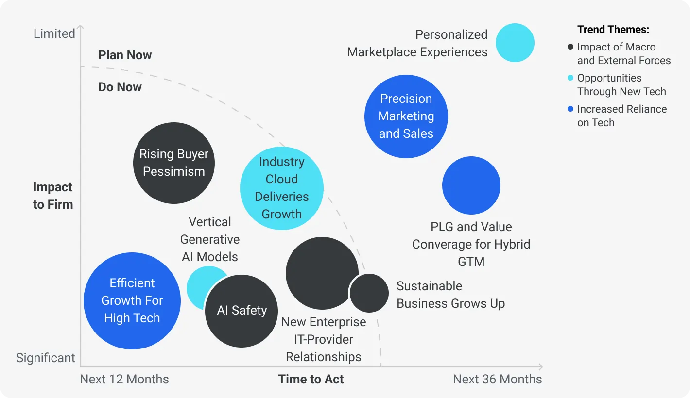 Top Tech Trends according to Gartner