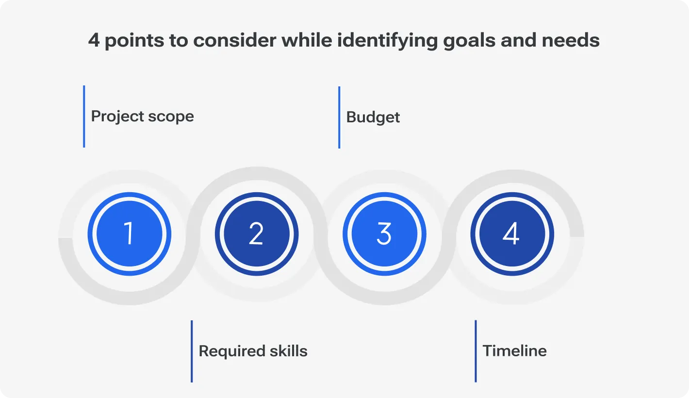 4 points to consider while identifying goals and needs 