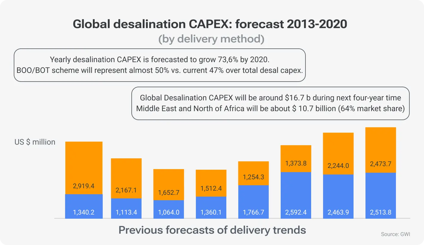 Global desalination CAPEX: forecast 2013-2020 (by delivery method)