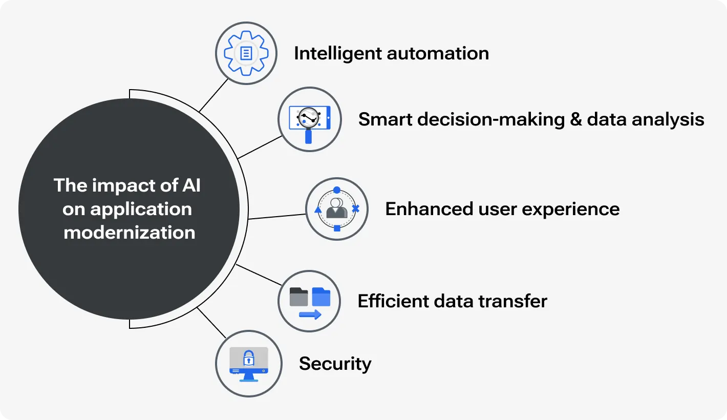 Role of Artificial Intelligence in Modernization