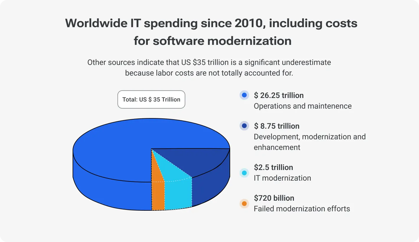 Worldwide IT spending since 2010, including costs for software modernization