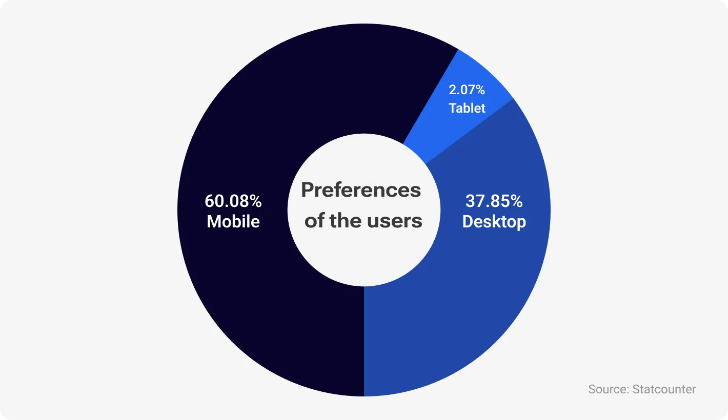 Preferences of the users