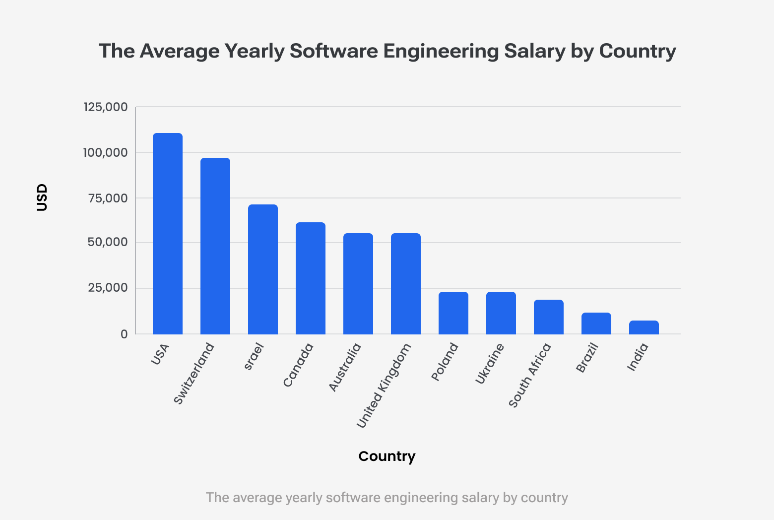 Bar chart showing average salaries in USD across eleven countries. The USA has the highest salary (over $100,000), followed by Switzerland (just under $100,000). Mid-range salaries are shown for Israel and Canada ($60,000–$70,000), and Australia and the UK ($55,000). The lowest salaries (all under $25,000) are in Poland, Ukraine, South Africa, Brazil, and India.
