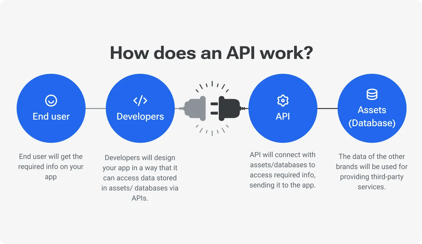 How does an API work?