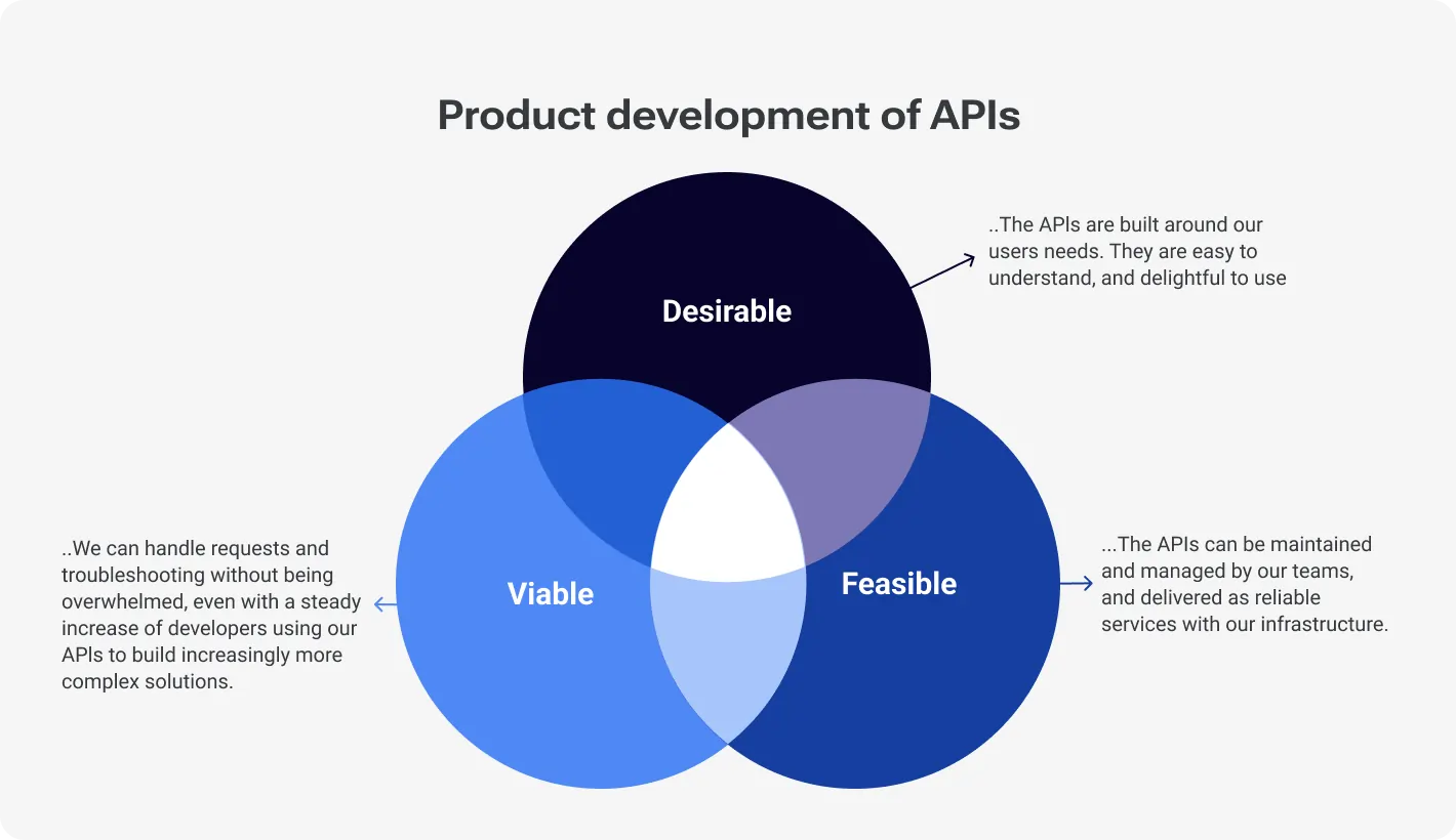 Product development of APIs