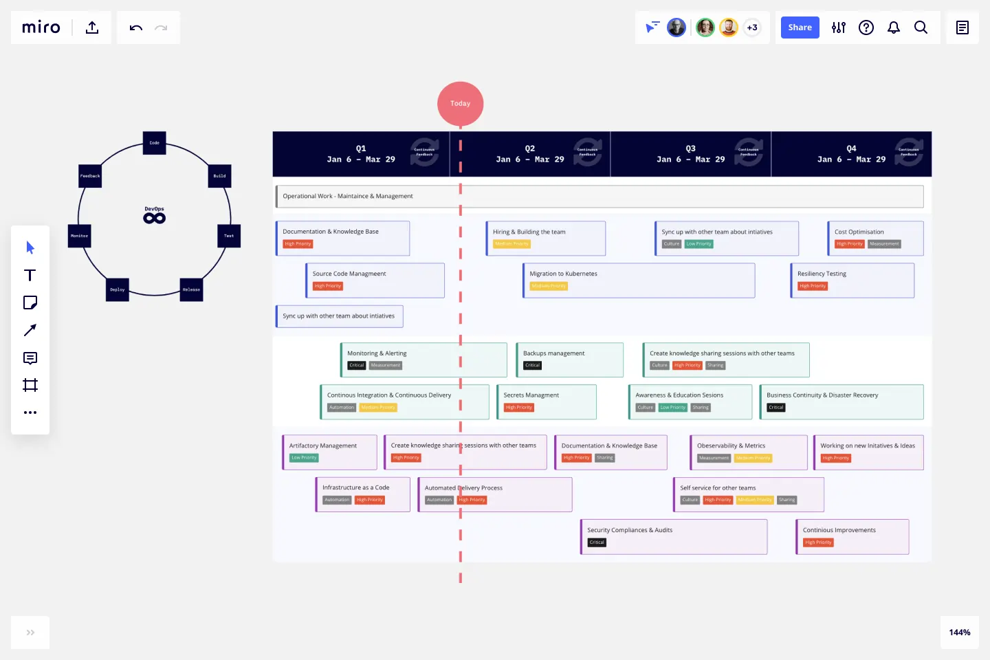 DevOps roadmap illustrated in Miro