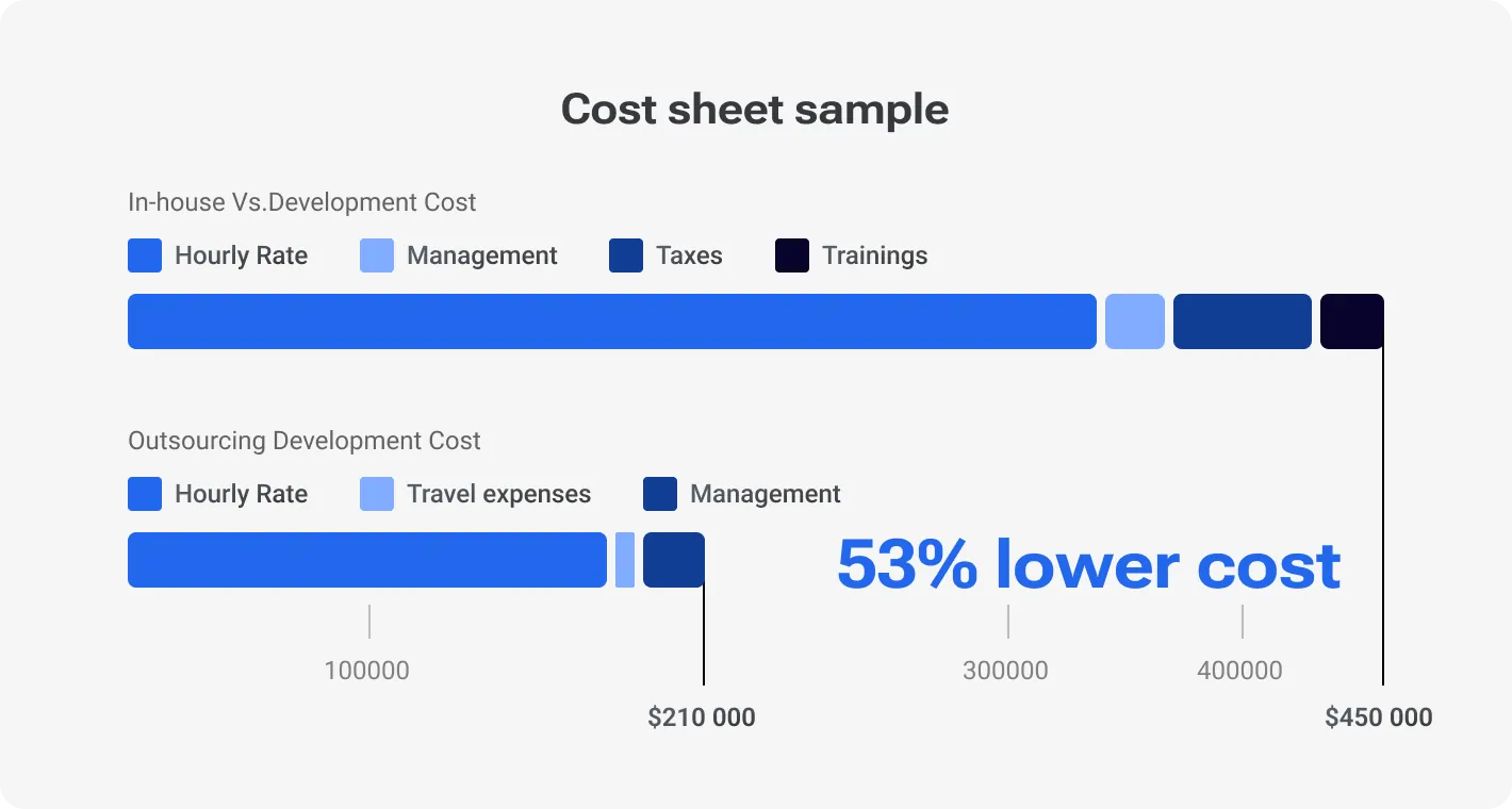 Cost sheet sample
