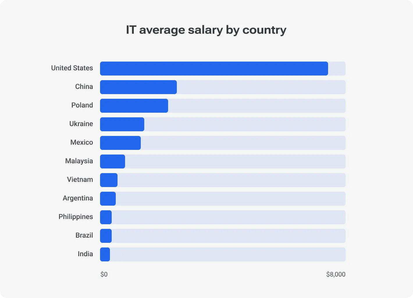 IT average salary by country