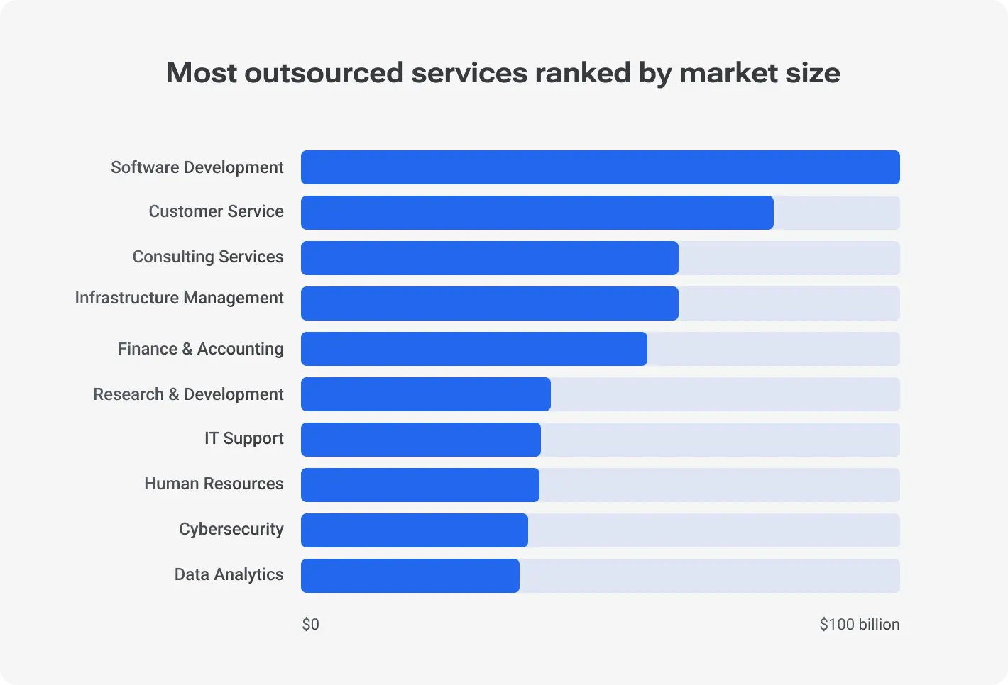 Most outsourced services by market size