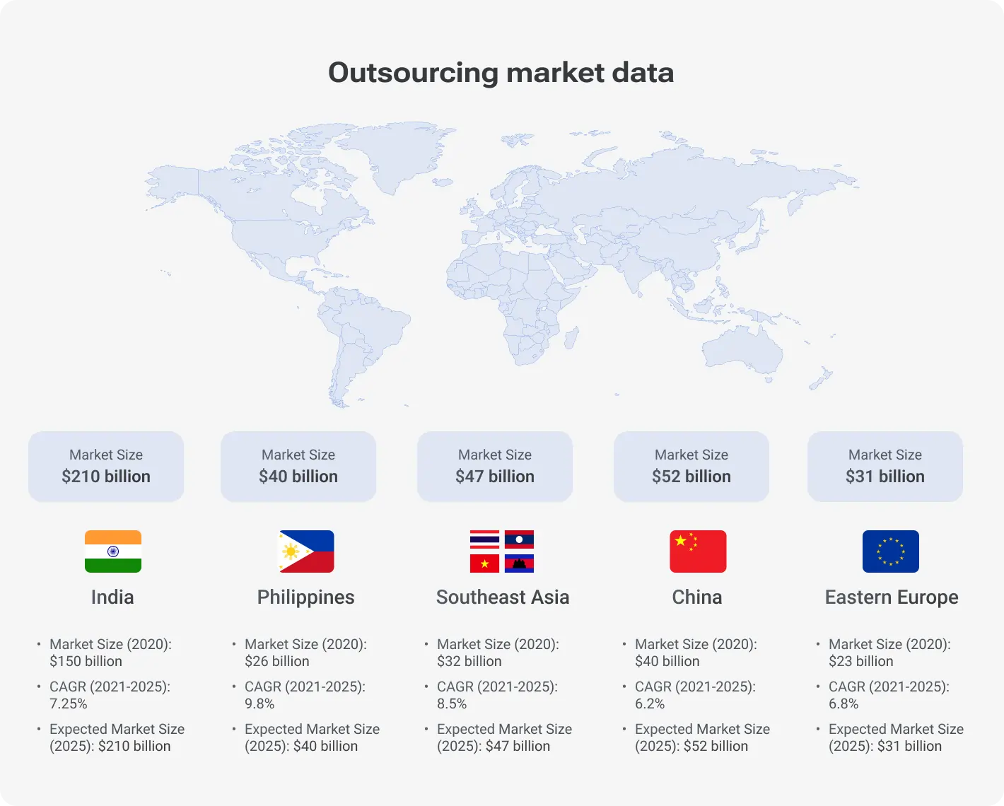Outsourcing market data